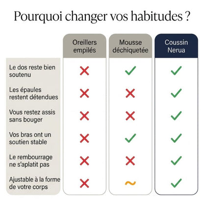 Tableau comparatif du coussin de lecture ergonomique à mémoire de forme — caractéristiques et avantages