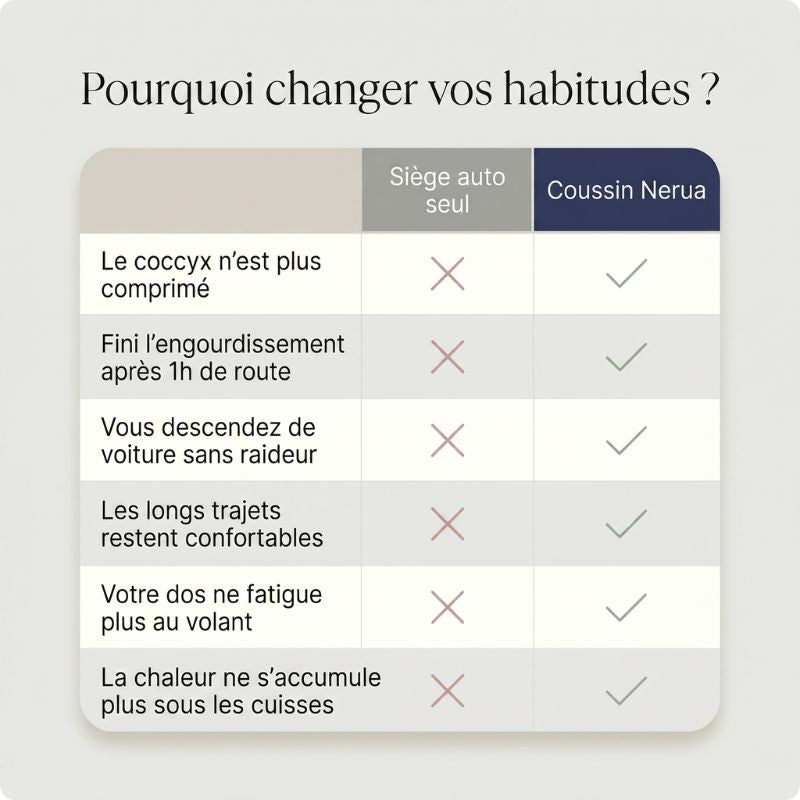 Tableau comparatif siège auto seul versus coussin de siège ergonomique Nerua — soulagement coccyx, confort longue route, réduction engourdissement et fatigue dorsale au volant