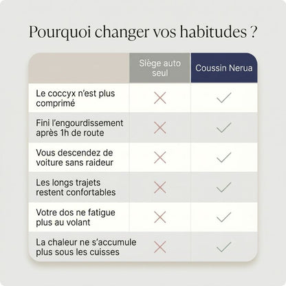 Tableau comparatif siège auto seul versus coussin de siège ergonomique Nerua — soulagement coccyx, confort longue route, réduction engourdissement et fatigue dorsale au volant